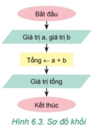 [KNTT] Trắc nghiệm tin học 6 bài 15:</b> Thuật toán