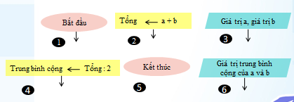 [KNTT] Trắc nghiệm tin học 6 bài 15:</b> Thuật toán