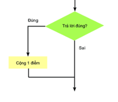 [KNTT] Trắc nghiệm tin học 6 bài 16:</b> Các cấu trúc điều khiển