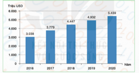 Cho biểu đồ sau, em có nhận xét gì về doanh thu công nghiệp phần mềm giai đoạn 2016-2020?