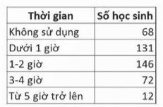 Em nên thể hiện bảng sau dưới dạng biểu đồ nào?
